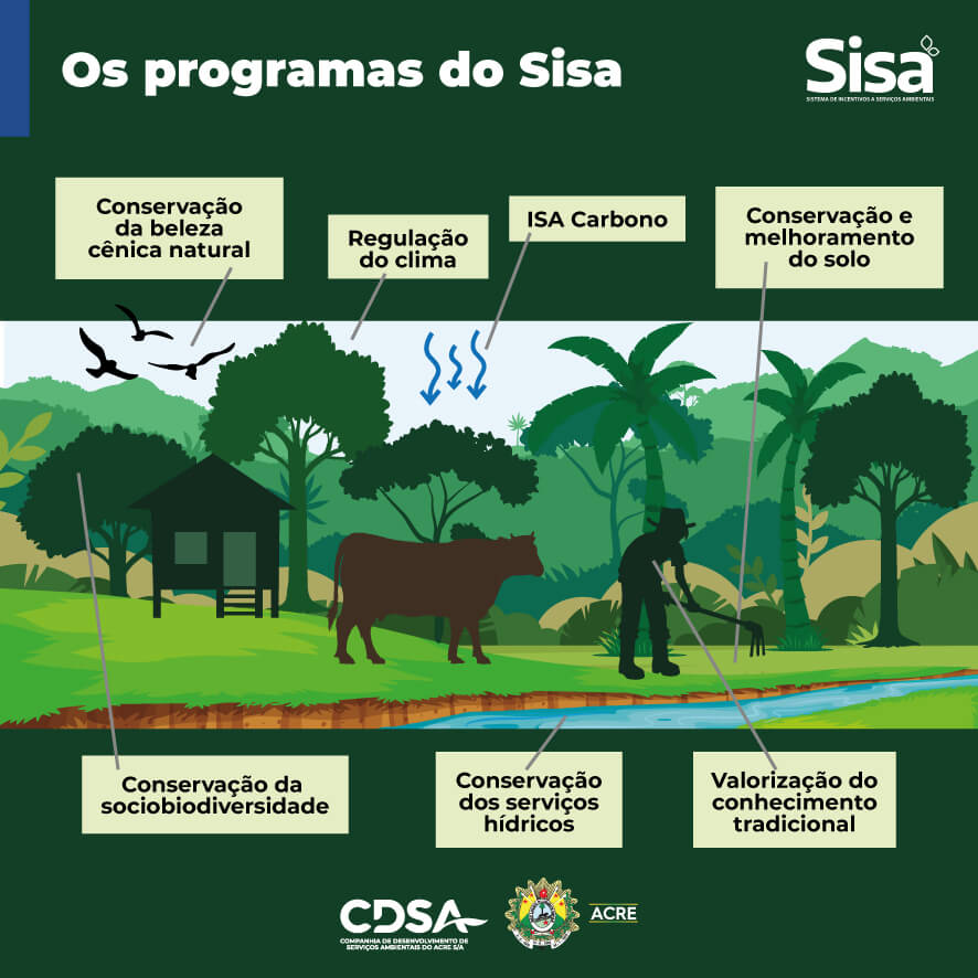 Os programas do SISA